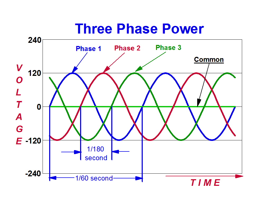 Electric-Three-Phase
