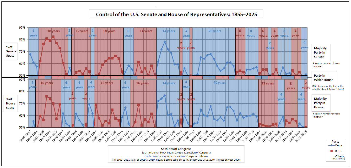Combined--Control_of_the_U.S._House_of_Representatives_-_Control_of_the_U.S._Senate.png